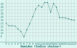 Courbe de l'humidex pour Christnach (Lu)