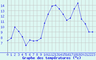 Courbe de tempratures pour Valognes (50)