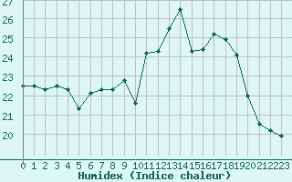 Courbe de l'humidex pour Saint-Brevin (44)