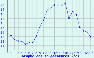 Courbe de tempratures pour Toulon (83)