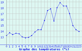 Courbe de tempratures pour Dolembreux (Be)