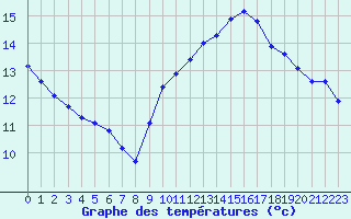 Courbe de tempratures pour Aytr-Plage (17)