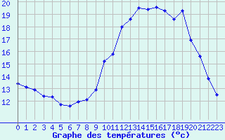 Courbe de tempratures pour Grardmer (88)