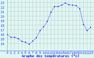 Courbe de tempratures pour Reims-Prunay (51)