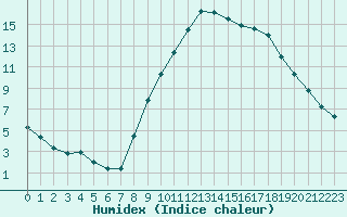 Courbe de l'humidex pour Les Pennes-Mirabeau (13)