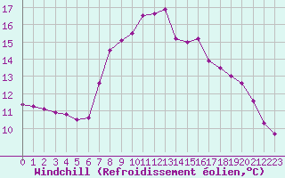 Courbe du refroidissement olien pour Le Gua - Nivose (38)