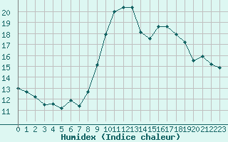 Courbe de l'humidex pour Montauban (82)