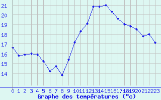 Courbe de tempratures pour Le Talut - Belle-Ile (56)