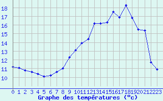 Courbe de tempratures pour Villarzel (Sw)