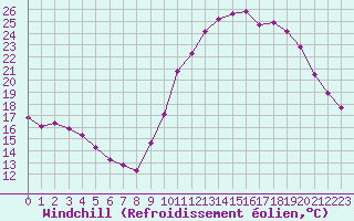 Courbe du refroidissement olien pour Dax (40)