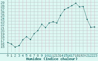 Courbe de l'humidex pour Saint-Girons (09)