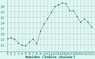 Courbe de l'humidex pour Marignane (13)