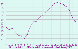 Courbe du refroidissement olien pour Le Puy - Loudes (43)