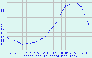 Courbe de tempratures pour Jonzac (17)