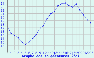 Courbe de tempratures pour Dolembreux (Be)