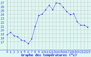 Courbe de tempratures pour Toulon (83)