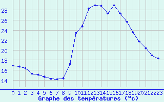 Courbe de tempratures pour Pinsot (38)