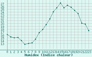 Courbe de l'humidex pour Belfort-Dorans (90)