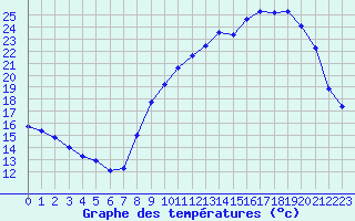 Courbe de tempratures pour Plussin (42)