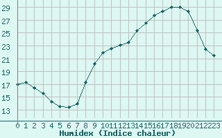 Courbe de l'humidex pour Blois (41)