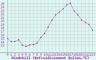 Courbe du refroidissement olien pour Mcon (71)
