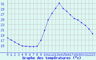 Courbe de tempratures pour Verngues - Hameau de Cazan (13)