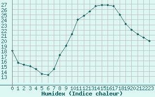 Courbe de l'humidex pour Le Luc - Cannet des Maures (83)