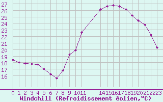 Courbe du refroidissement olien pour Potes / Torre del Infantado (Esp)
