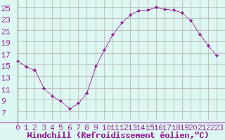 Courbe du refroidissement olien pour Lille (59)