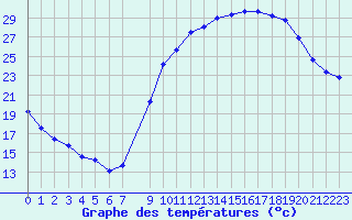 Courbe de tempratures pour Bagnres-de-Luchon (31)