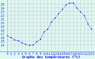 Courbe de tempratures pour Le Mesnil-Esnard (76)