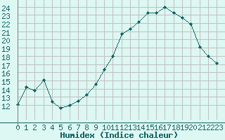 Courbe de l'humidex pour Nevers (58)