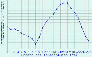 Courbe de tempratures pour Besn (44)