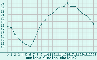 Courbe de l'humidex pour Rochegude (26)