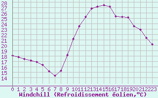 Courbe du refroidissement olien pour Trgueux (22)