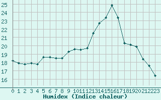 Courbe de l'humidex pour Saint-Igneuc (22)