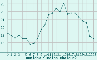 Courbe de l'humidex pour Chteauroux (36)