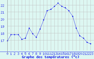 Courbe de tempratures pour Cap Corse (2B)