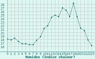 Courbe de l'humidex pour Chamonix-Mont-Blanc (74)