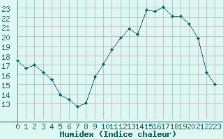 Courbe de l'humidex pour Nris-les-Bains (03)