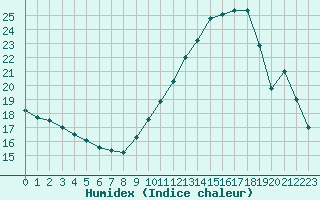 Courbe de l'humidex pour Rochegude (26)