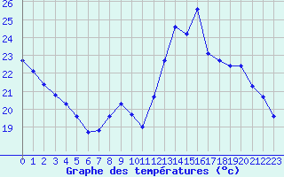 Courbe de tempratures pour Chatelus-Malvaleix (23)