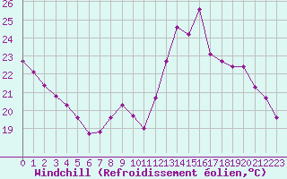 Courbe du refroidissement olien pour Chatelus-Malvaleix (23)