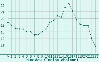 Courbe de l'humidex pour Brest (29)