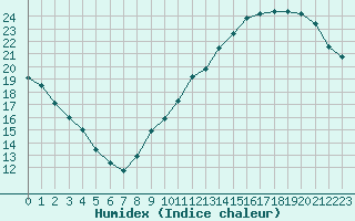 Courbe de l'humidex pour Ciudad Real (Esp)