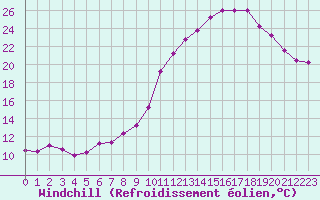 Courbe du refroidissement olien pour Villarzel (Sw)