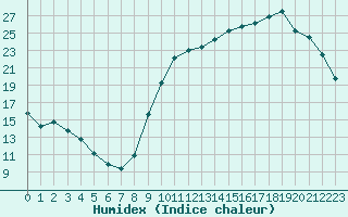 Courbe de l'humidex pour Vannes-Sn (56)