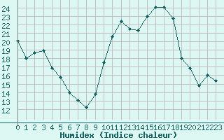 Courbe de l'humidex pour Ambrieu (01)