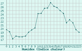 Courbe de l'humidex pour Clermont-Ferrand (63)