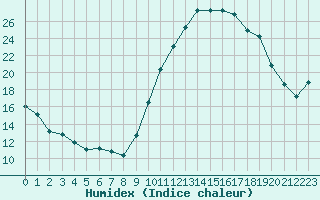 Courbe de l'humidex pour Rochefort Saint-Agnant (17)